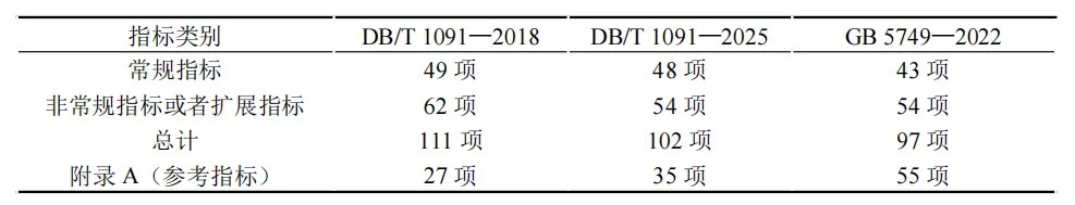 行業資訊丨上海市《生活飲用水水質標準》新地標正式發布